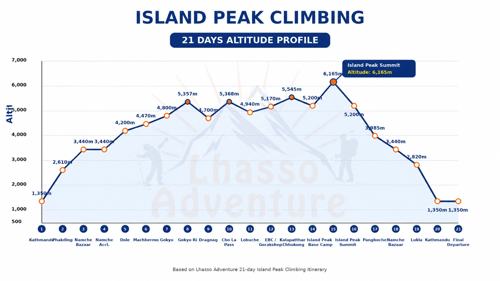 Island Peak Climbing Altitude