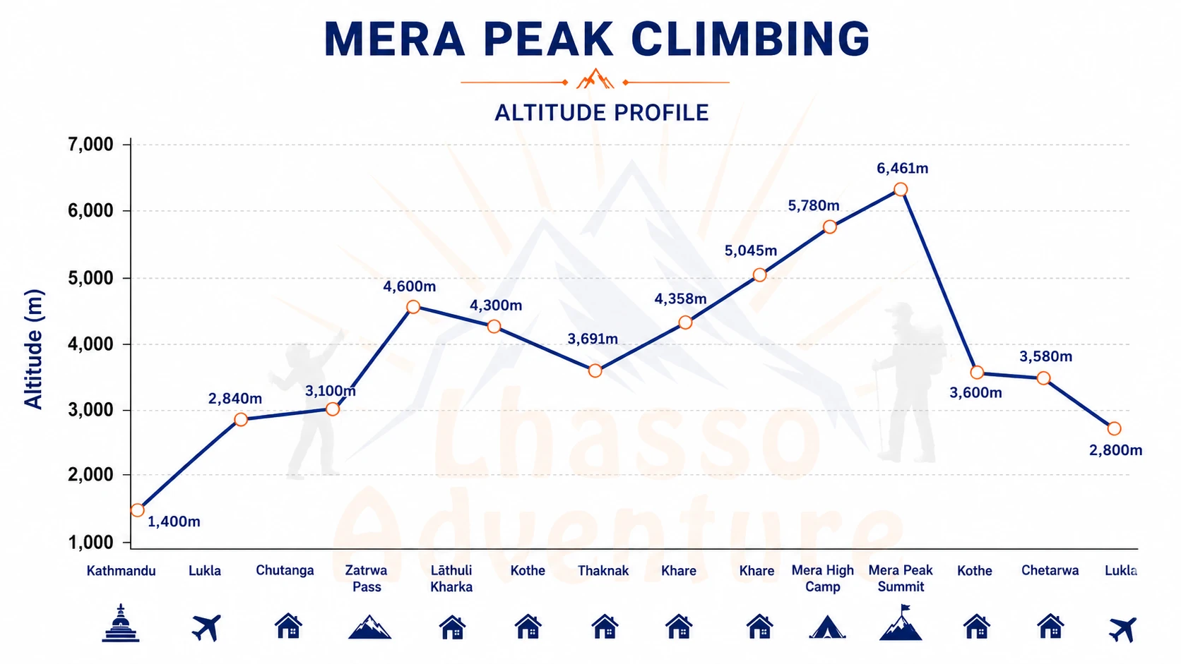 Mera Peak Climbing Altitude