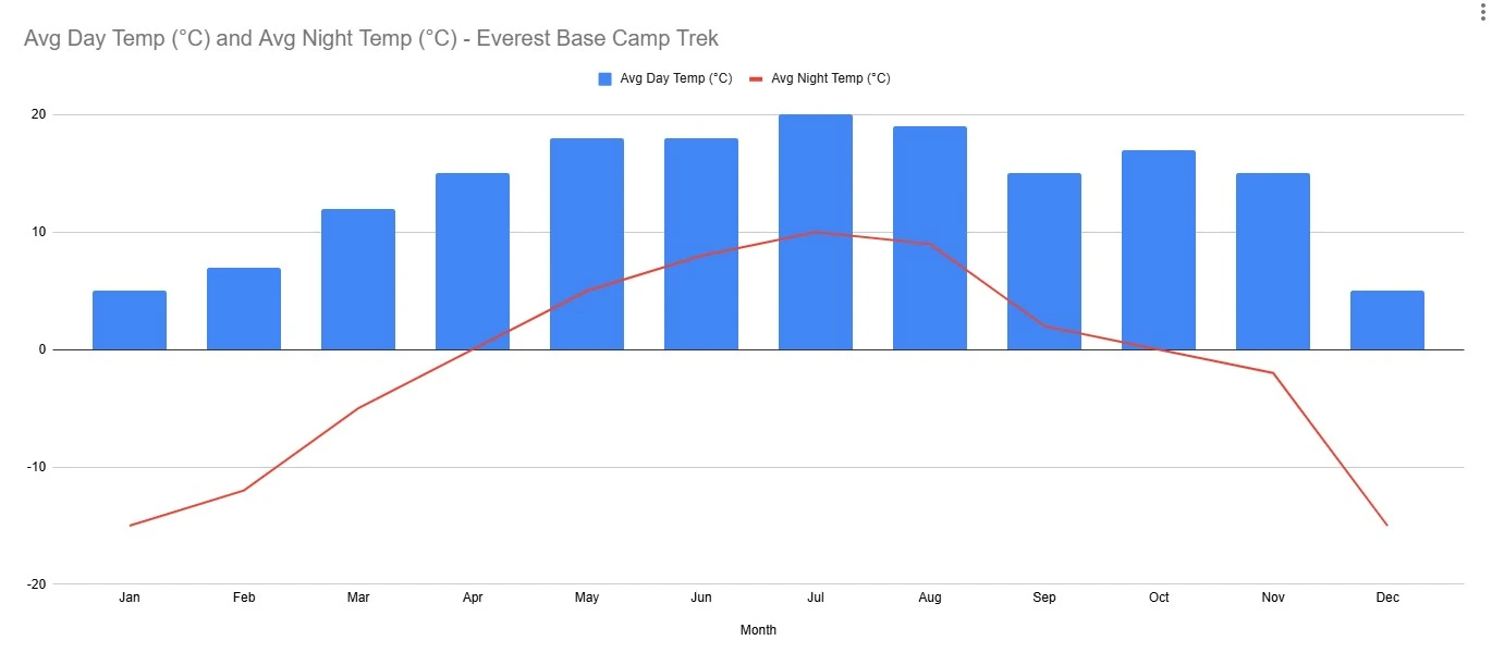 best time for everest base camp trek monthly chart